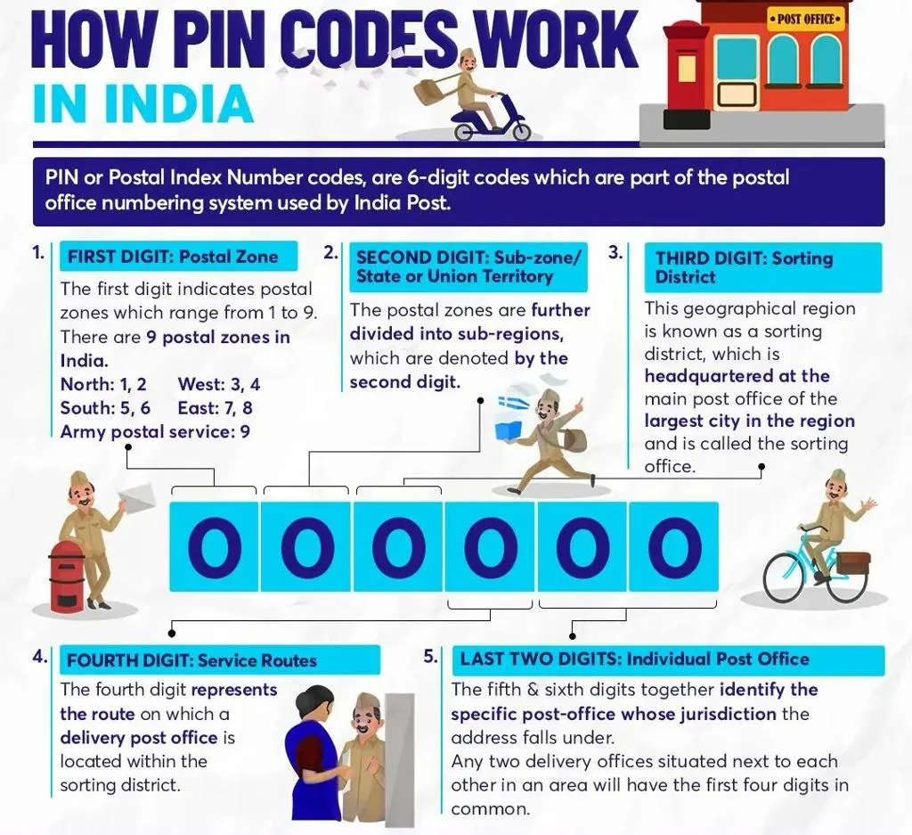 India PIN Code Guide
